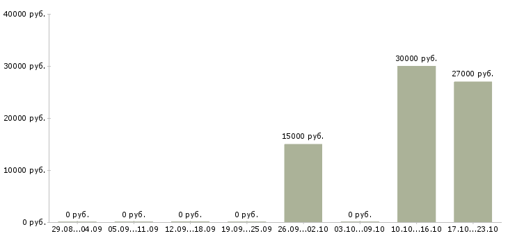 Вакансии менеджер по оптовым продажам в Твери - Медиана зарплат менеджер по оптовым продажам в Твери за 2 месяца