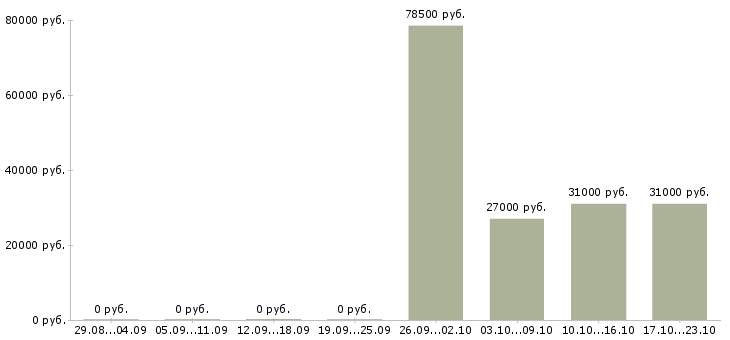 Вакансии менеджер по продажам автомобилей в Владикавказе - Медиана зарплат менеджер по продажам автомобилей в Владикавказе за 2 месяца