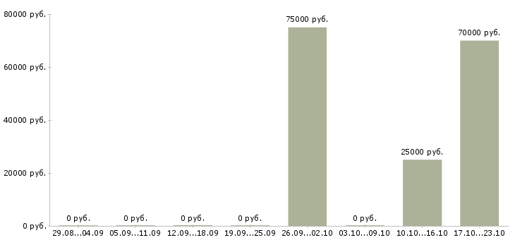 Вакансии менеджер по производству Бурятия - Медиана зарплат менеджер по производству Бурятия за 2 месяца