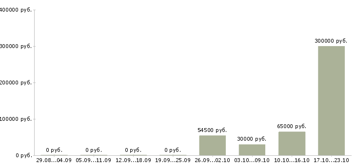 Вакансии менеджер по складу в Орле - Медиана зарплат менеджер по складу в Орле за 2 месяца