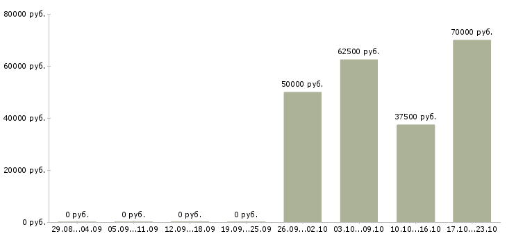 Вакансии монтажник бригада в Новосибирске - Медиана зарплат монтажник бригада в Новосибирске за 2 месяца