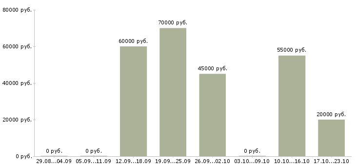Вакансии наладчик чпу в Кирове - Медиана зарплат наладчик чпу в Кирове за 2 месяца