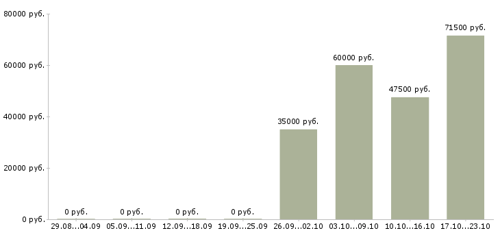 Вакансии начальник эксплуатации в Казани - Медиана зарплат начальник эксплуатации в Казани за 2 месяца