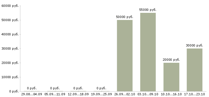 Вакансии оператор удаленно в Ижевске - Медиана зарплат оператор удаленно в Ижевске за 2 месяца