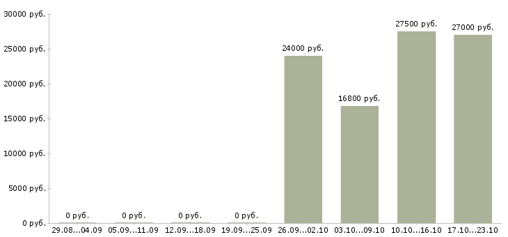 Вакансии охранник на подработку в Иваново - Медиана зарплат охранник на подработку в Иваново за 2 месяца