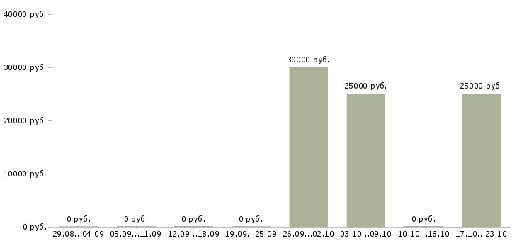 Вакансии парикмахер в салон красоты в Казани - Медиана зарплат парикмахер в салон красоты в Казани за 2 месяца