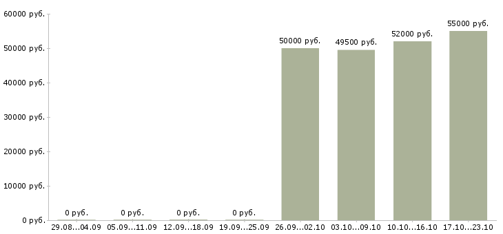 Вакансии повар вахта в Белгороде - Медиана зарплат повар вахта в Белгороде за 2 месяца