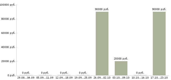 Вакансии повар универсал в Владимире - Медиана зарплат повар универсал в Владимире за 2 месяца