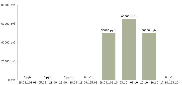 Вакансии повара на вахту Ростов-на-дону - Медиана зарплат повара на вахту Ростов-на-дону за 2 месяца