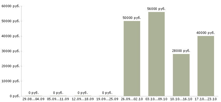 Вакансии повара на вахту в Казани - Медиана зарплат повара на вахту в Казани за 2 месяца