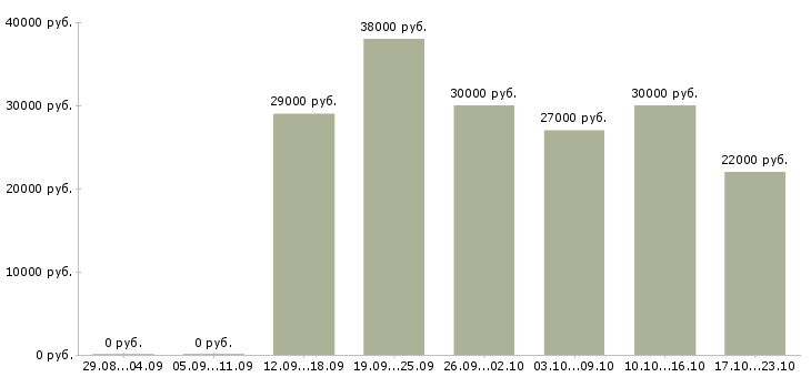 Вакансии повара универсалы Санкт-петербург - Медиана зарплат повара универсалы Санкт-петербург за 2 месяца