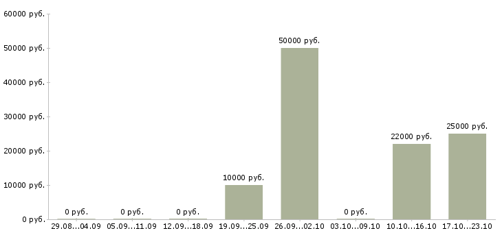 Вакансии подработка в интернете на дому Йошкар-ола - Медиана зарплат подработка в интернете на дому Йошкар-ола за 2 месяца