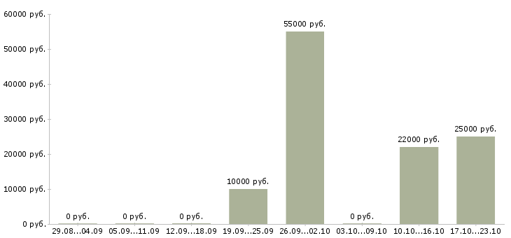 Вакансии подработка на дому в интернете Йошкар-ола - Медиана зарплат подработка на дому в интернете Йошкар-ола за 2 месяца