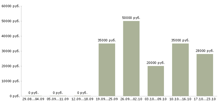 Вакансии подработка на дому в интернете в Домодедово - Медиана зарплат подработка на дому в интернете в Домодедово за 2 месяца