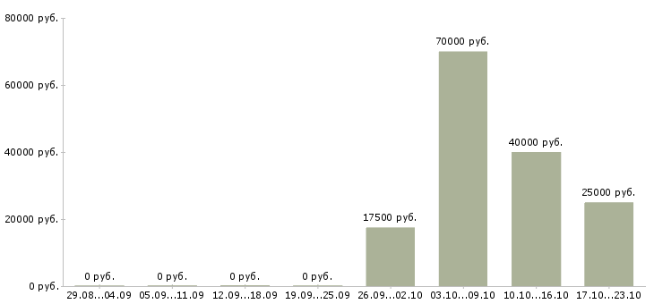 Вакансии представитель региональный Набережные челны - Медиана зарплат представитель региональный Набережные челны за 2 месяца