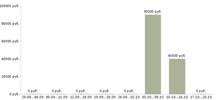 Вакансии представитель региональный в Калининграде - Медиана зарплат представитель региональный в Калининграде за 2 месяца