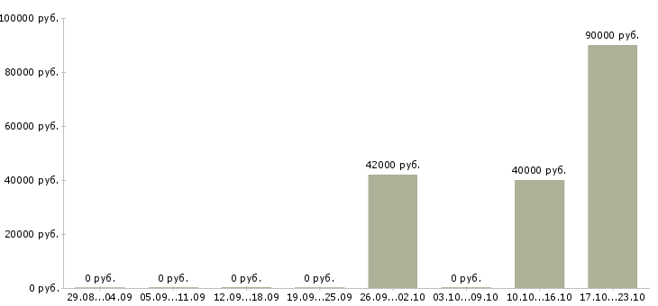 Вакансии приглашаем водителей в Тольятти - Медиана зарплат приглашаем водителей в Тольятти за 2 месяца