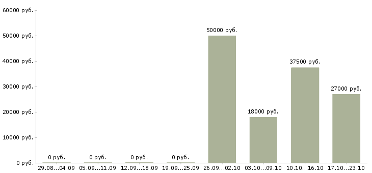 Вакансии продавец в салон в Вологде - Медиана зарплат продавец в салон в Вологде за 2 месяца