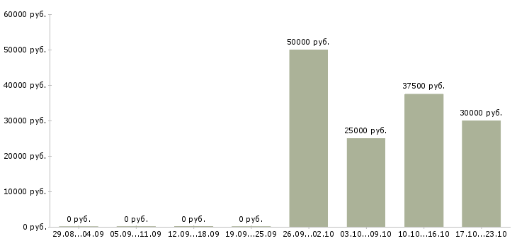 Вакансии продавец салона в Вологде - Медиана зарплат продавец салона в Вологде за 2 месяца