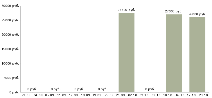 Вакансии продавец услуг в Сыктывкаре - Медиана зарплат продавец услуг в Сыктывкаре за 2 месяца