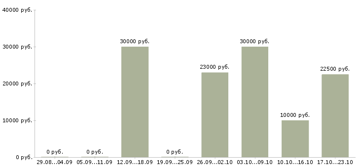 Вакансии работник в офис в Чебоксарах - Медиана зарплат работник в офис в Чебоксарах за 2 месяца