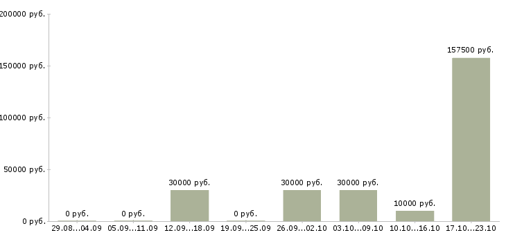 Вакансии работник офиса в Чебоксарах - Медиана зарплат работник офиса в Чебоксарах за 2 месяца