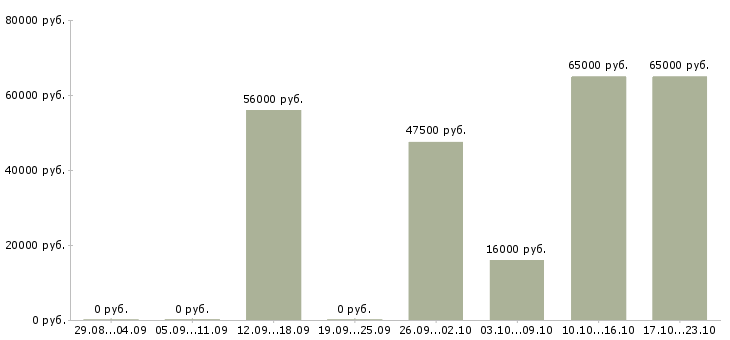 Вакансии рабочие без опыта Орехово-зуево - Медиана зарплат рабочие без опыта Орехово-зуево за 2 месяца