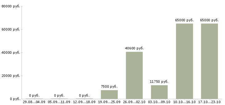 Вакансии рабочие без опыта в Волжском - Медиана зарплат рабочие без опыта в Волжском за 2 месяца