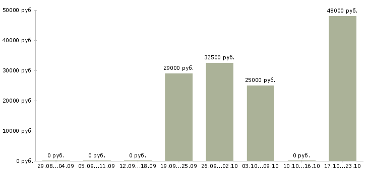 Вакансии рабочий в бригаду в Барнауле - Медиана зарплат рабочий в бригаду в Барнауле за 2 месяца