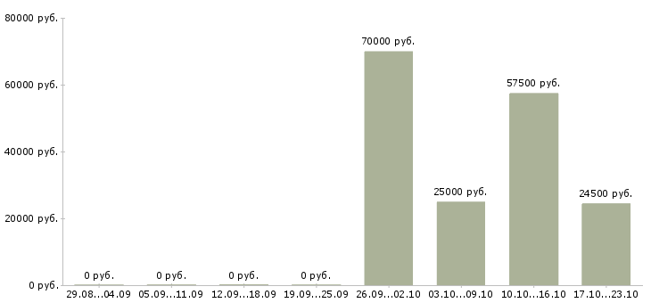 Вакансии рабочий на дорогу в Самаре - Медиана зарплат рабочий на дорогу в Самаре за 2 месяца