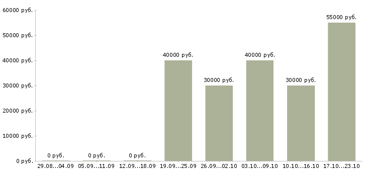 Вакансии рабочий на дорогу в Хабаровске - Медиана зарплат рабочий на дорогу в Хабаровске за 2 месяца