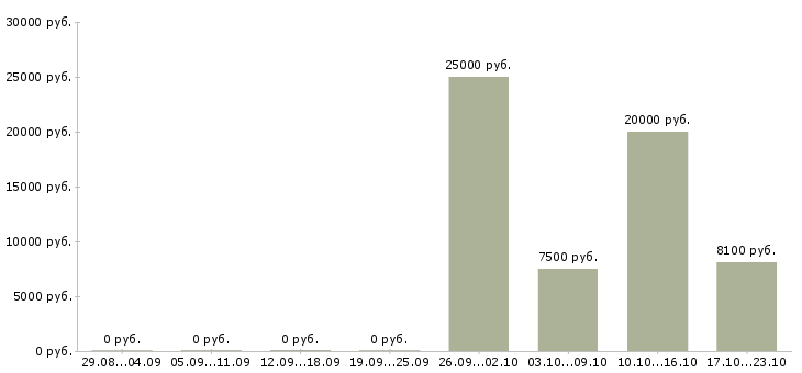 Вакансии рабочий по ремонту зданий Башкортостан - Медиана зарплат рабочий по ремонту зданий Башкортостан за 2 месяца