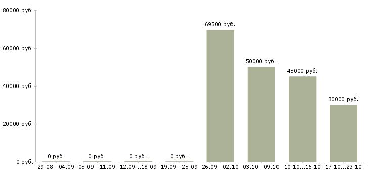 Вакансии руководитель проекта по строительству Башкортостан - Медиана зарплат руководитель проекта по строительству Башкортостан за 2 месяца