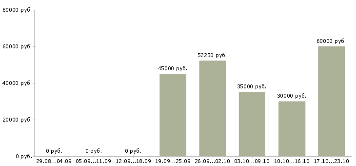 Вакансии сварщик полуавтомат в Ярославле - Медиана зарплат сварщик полуавтомат в Ярославле за 2 месяца