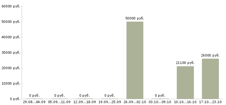Вакансии специалист по подбору персоналу в Перми - Медиана зарплат специалист по подбору персоналу в Перми за 2 месяца