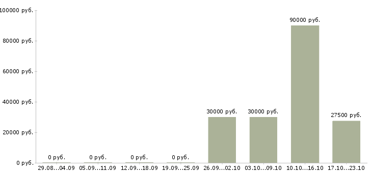 Вакансии специалист по подбору персоналу в Самаре - Медиана зарплат специалист по подбору персоналу в Самаре за 2 месяца
