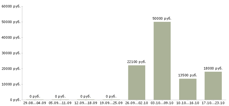Вакансии специалист по работе с кадрами в Казани - Медиана зарплат специалист по работе с кадрами в Казани за 2 месяца