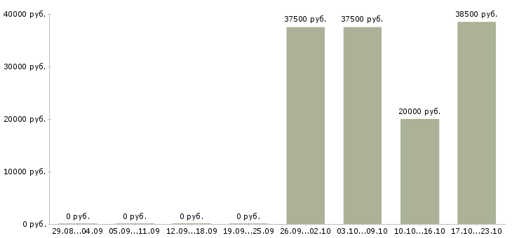 Вакансии специалист по работе с клиентом в Клине - Медиана зарплат специалист по работе с клиентом в Клине за 2 месяца