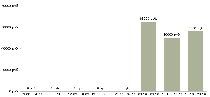 Вакансии стропальщик вахта в Челябинске - Медиана зарплат стропальщик вахта в Челябинске за 2 месяца