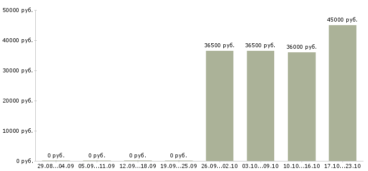 Вакансии требуется юрист в Барнауле - Медиана зарплат требуется юрист в Барнауле за 2 месяца