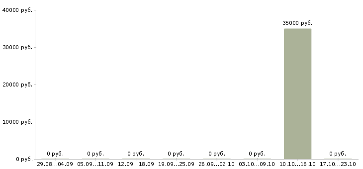 Вакансии требуются сварщики в Оренбурге - Медиана зарплат требуются сварщики в Оренбурге за 2 месяца