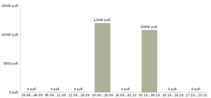 Вакансии уборщики территорий в Самаре - Медиана зарплат уборщики территорий в Самаре за 2 месяца