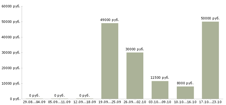 Вакансии уборщики территорий в Твери - Медиана зарплат уборщики территорий в Твери за 2 месяца