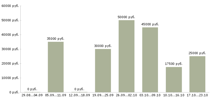 Вакансии удаленные сотрудники в Владикавказе - Медиана зарплат удаленные сотрудники в Владикавказе за 2 месяца