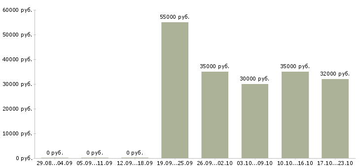 Вакансии упаковщицы на производство в Саратове - Медиана зарплат упаковщицы на производство в Саратове за 2 месяца