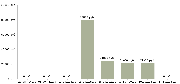 Вакансии управляющий объектом Башкортостан - Медиана зарплат управляющий объектом Башкортостан за 2 месяца