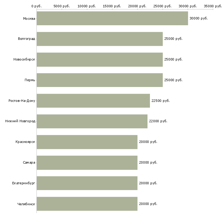 Поиск работы для тех кто хочет зарабатывать-Медиана зарплаты для вакансии «для тех кто хочет зарабатывать» в других городах