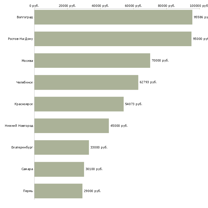 Поиск работы заместитель главного инженера-Медиана зарплаты для вакансии «заместитель главного инженера» в других городах