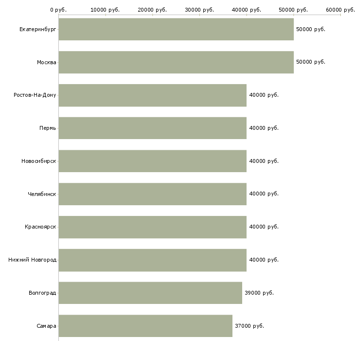Поиск работы представитель региональный-Медиана зарплаты для вакансии «представитель региональный» в других городах