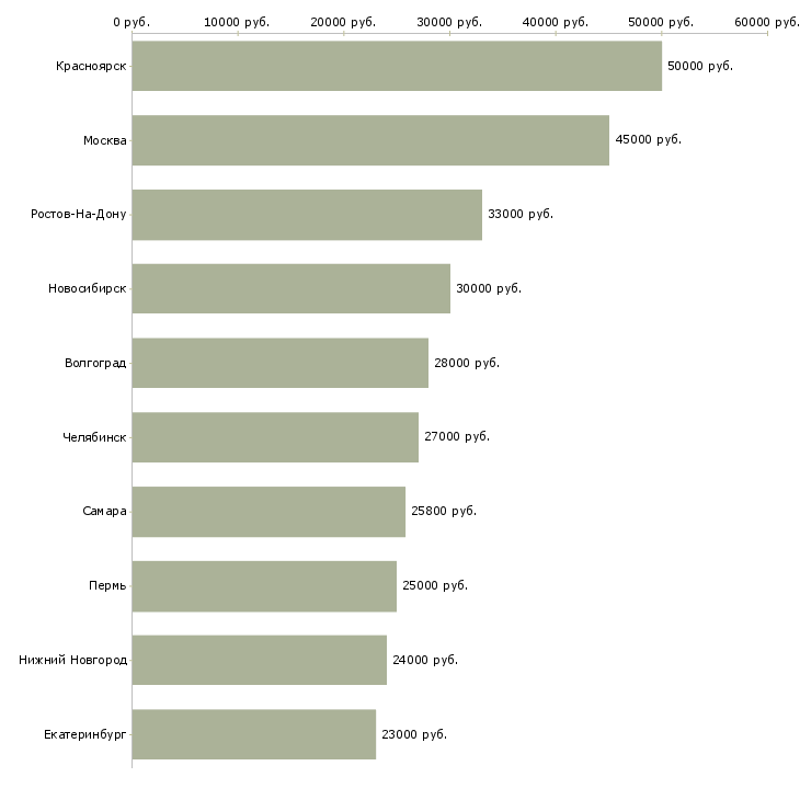 Поиск работы специалист по работе с кадрами-Медиана зарплаты для вакансии «специалист по работе с кадрами» в других городах